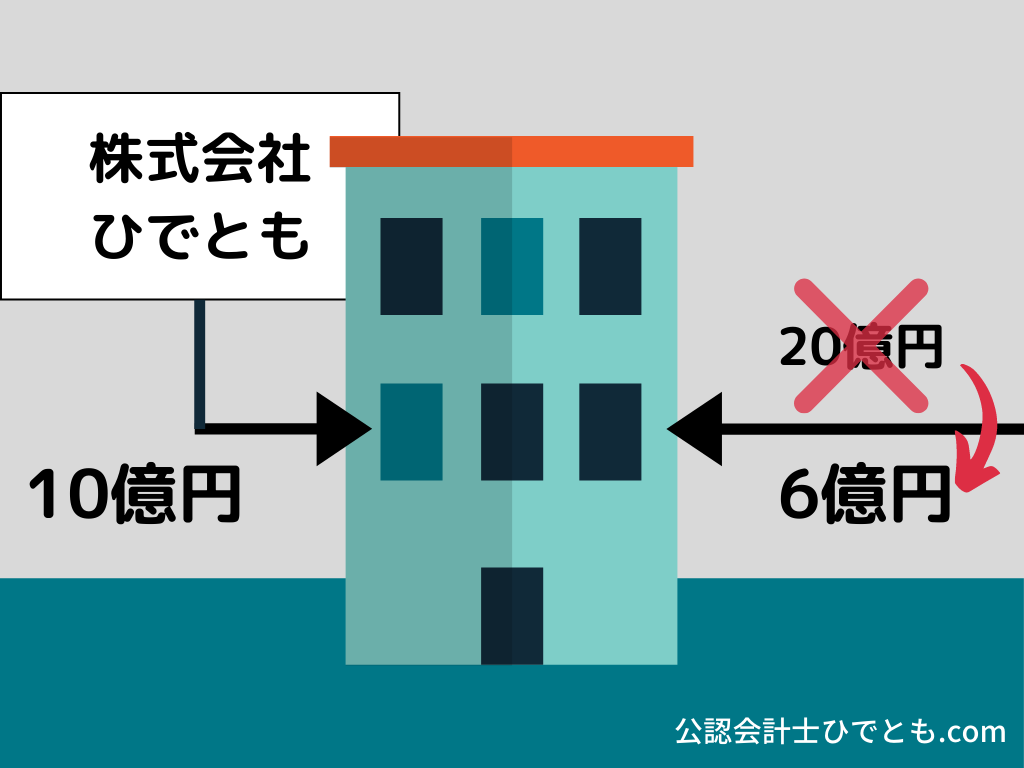 減損損失って何?減損の理由について公認会計士が分かりやすく解説!(概要編) | 公認会計士 ひでとも.com